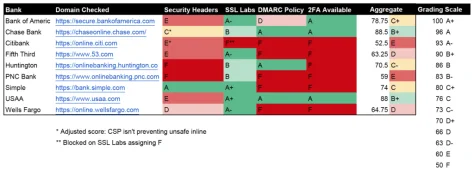 Bank Security Grades