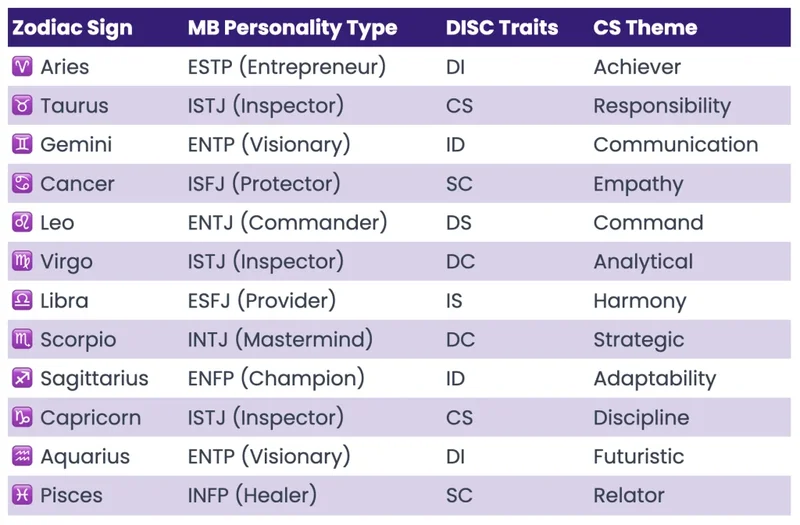 Business Astrology Chart mapping zodiac signs to Meyers-Briggs, DISC, and CliftonStrengths.