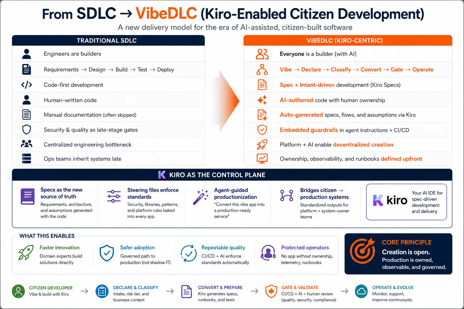 VibeDLC Evolution