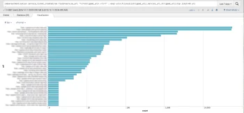Graphed Results